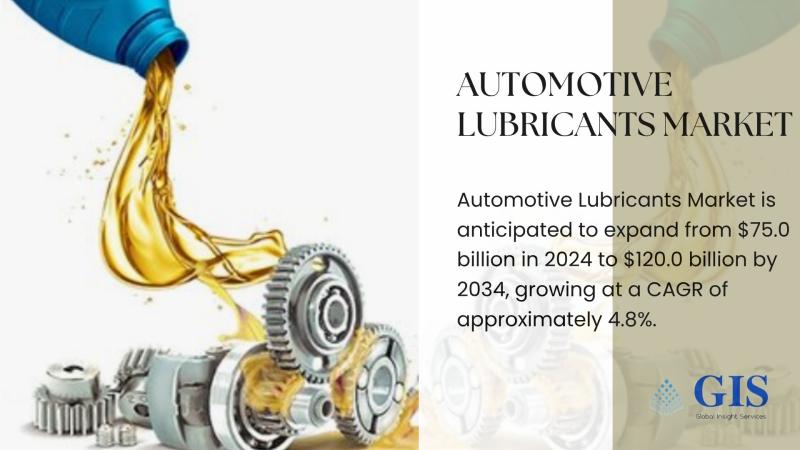 Automotive Lubricants Market Forecasted to Hit $120 Billion by 2034, Driven by Rising Vehicle Sales and Technological Innovation