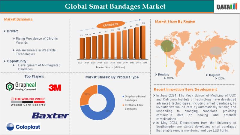 Smart Bandages Market to Hit $36.07B by 2033, Driven by Chronic Wounds, Wearables & Remote Care Adoption | Grapheal, 3M Company, The Wound Pros Inc, Baxter International, Coloplast