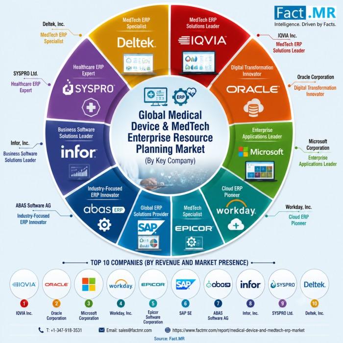 SAP SE Takes 15.2% Share as U.S. Medical Device & Medtech ERP