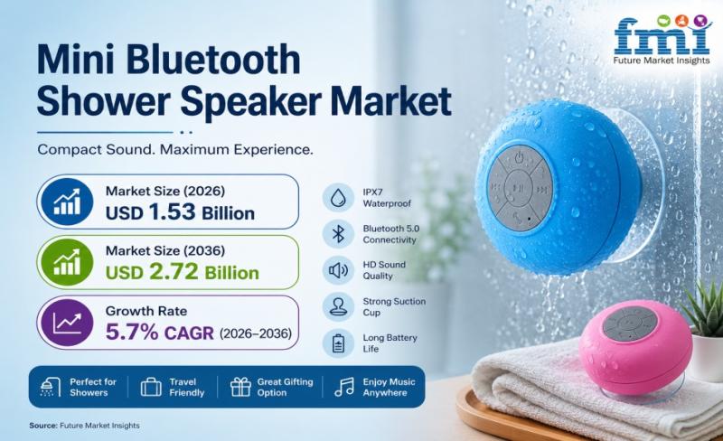 Mini Bluetooth Shower Speaker Market