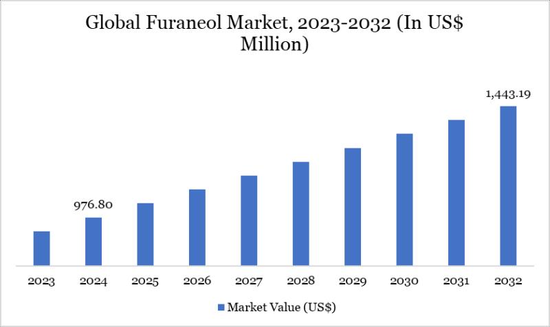Furaneol Market Size & Share 2025-2032