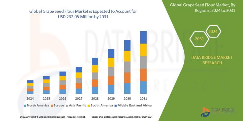 Grape Seed Flour Market is expected to reach USD 232.05 Million by 2029 and is expected to undergo a CAGR of 7.20%