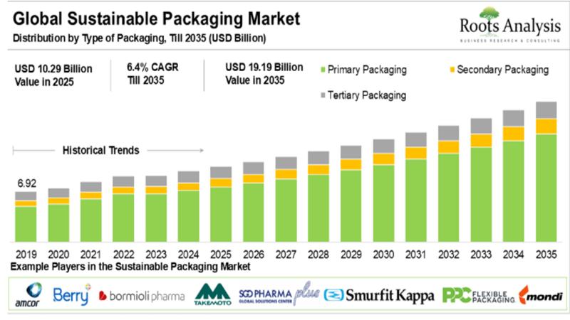 Sustainable Packaging Market Size Worth around USD 20 Billion in 2035 | Roots Analysis