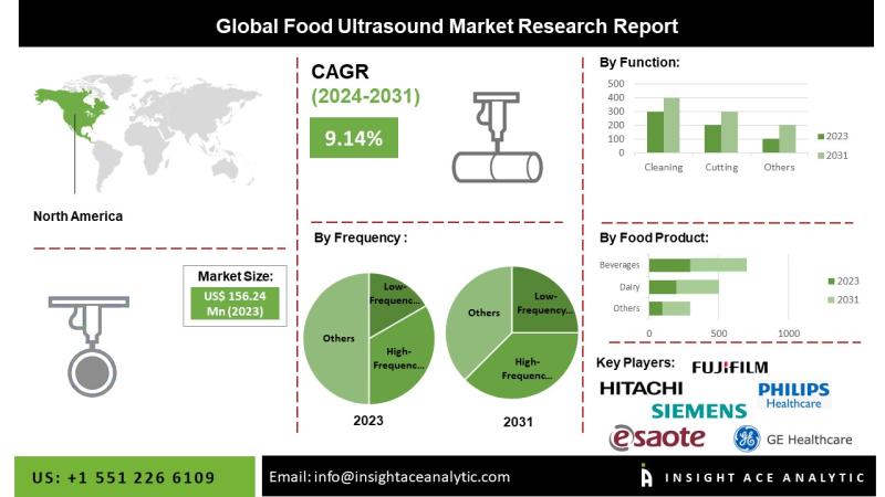 Food Ultrasound Market Driven by Innovations in High-Frequency Processing to Preserve Texture Flavor and Nutritional Value
