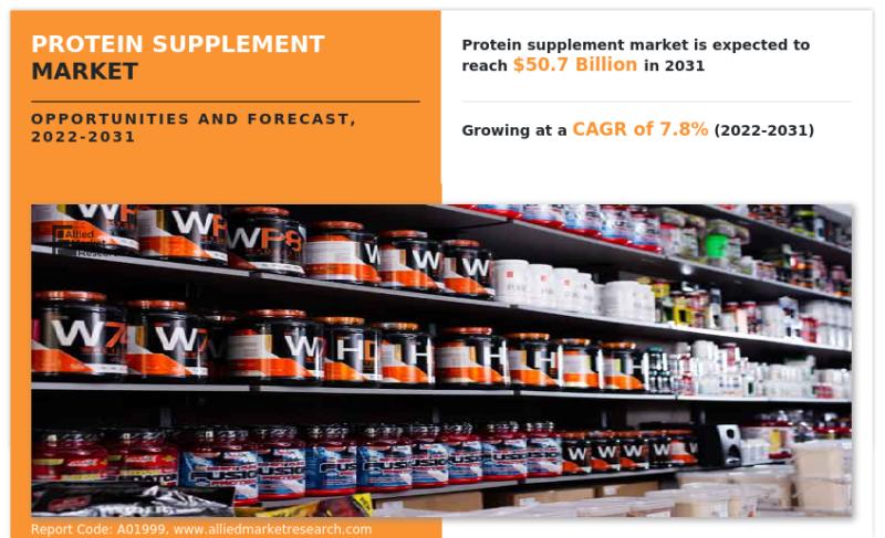 Protein Supplement Market Expected to Grow at a Robust CAGR of 7.8% Driven by Rising Health Awareness and Fitness Trends