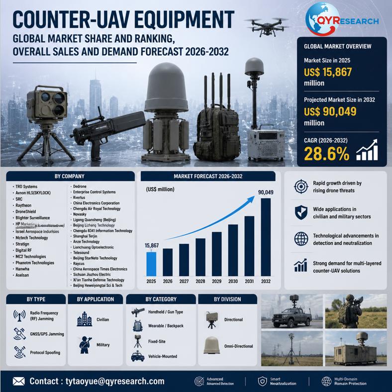 Counter-UAV Equipment Global Market 2026-2032: Size Dynamics,