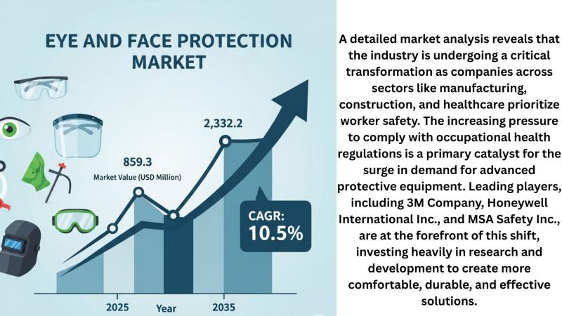 Eye and Face Protection Market USD 2.3 Billion by 2035 Key Players Medline Industries, Cardinal Health Inc., DMC Medical Ltd., Lifelong Meditech (Group) and Others