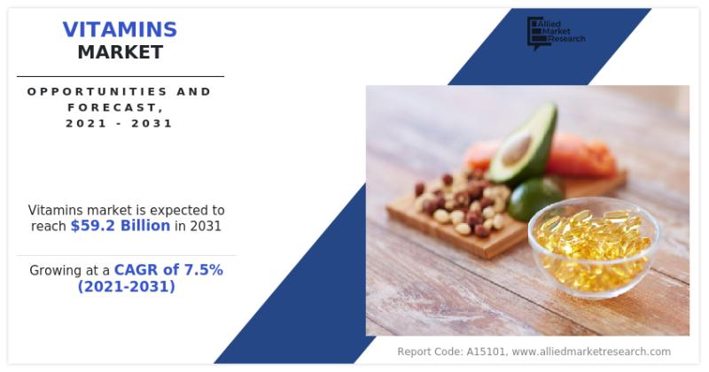 The global vitamins market is projected to grow from $28.8 billion in 2021 to $59.2 billion by 2031, driven by rising health aware