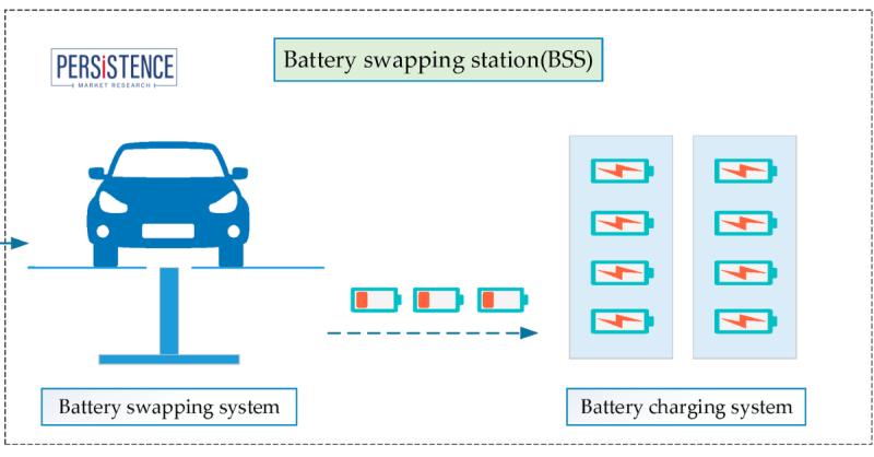Battery Swapping Charging Infrastructure Market to Surpass US$ 1480 Mn by 2032 Driven by Urban Mobility Needs