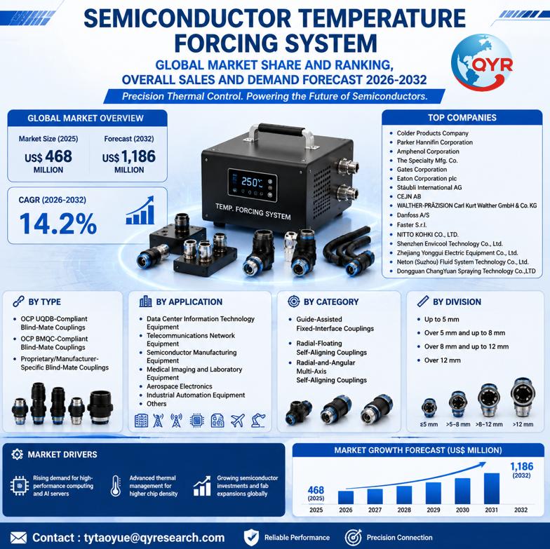 Semiconductor Temperature Forcing System Global Market