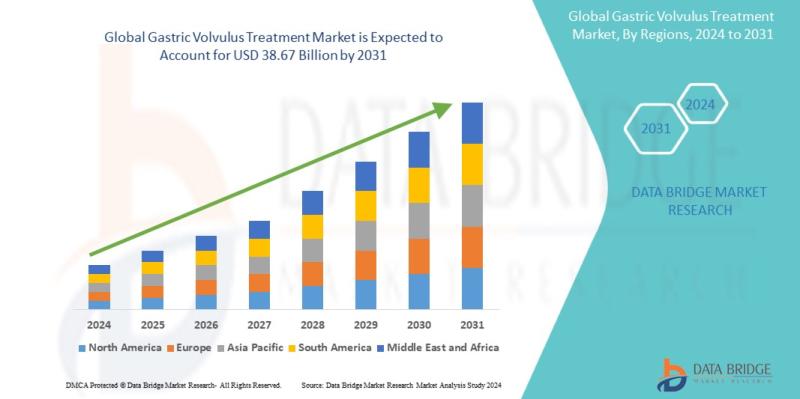 Gastric Volvulus Treatment Market is projected to reach USD 38.67 billion by 2031, with a CAGR of 4.6%