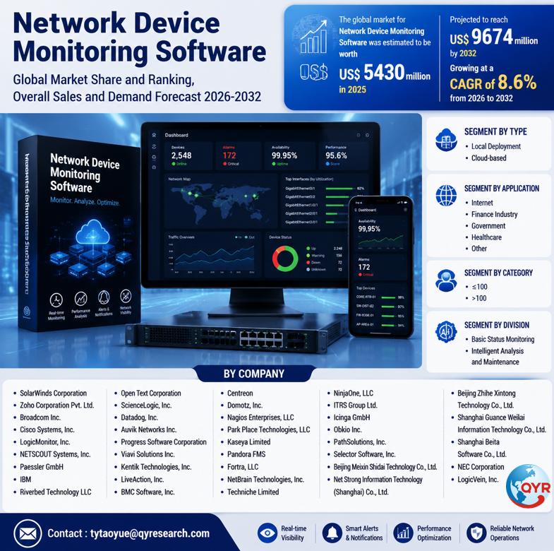 Network Device Monitoring Software Global Market 2026-2032: