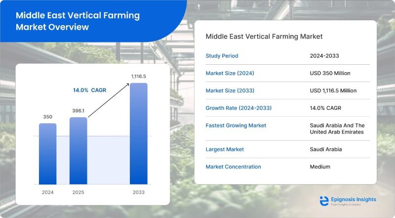 Middle East vertical farming market