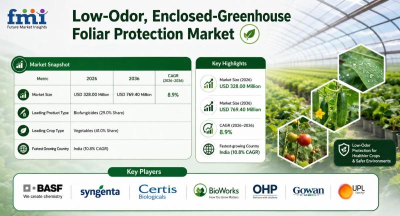 Low-Odor, Enclosed-Greenhouse Foliar Protection Market
