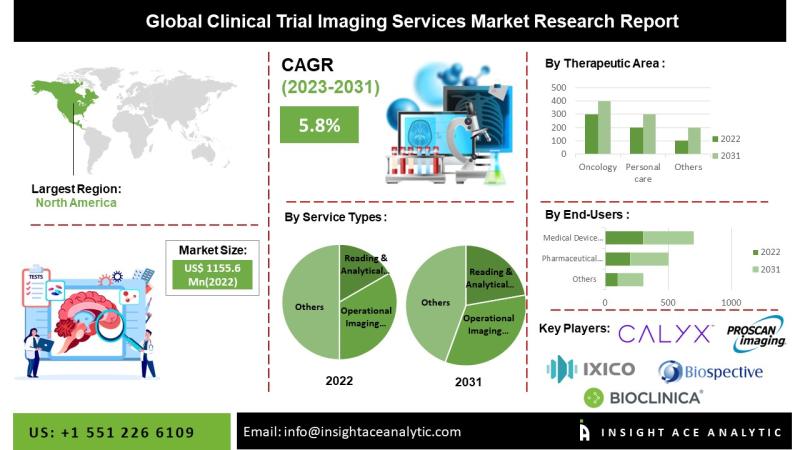 Clinical Trial Imaging Services Market Report Latest Trends and Future Opportunities Analysis