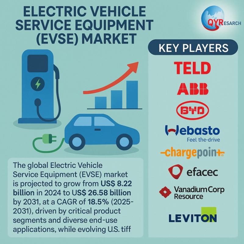 Electric Vehicle Service Equipment (EVSE) Market Growing with 18.5% CAGR Reach USD 26.58 billion Globally by 2031 | TELD, BYD, Chargepoint