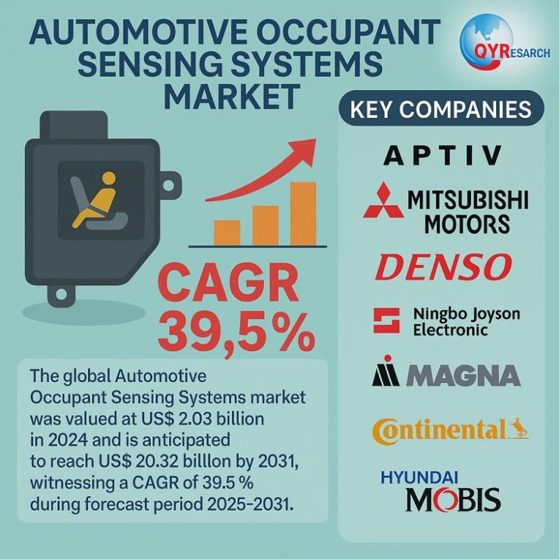 Automotive Occupant Sensing Systems Market 2025 : Emerging Opportunities and 39.5% CAGR Forecast 2031