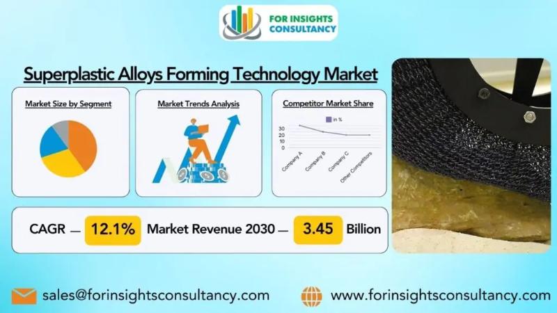 Superplastic Alloys Forming Technology Market