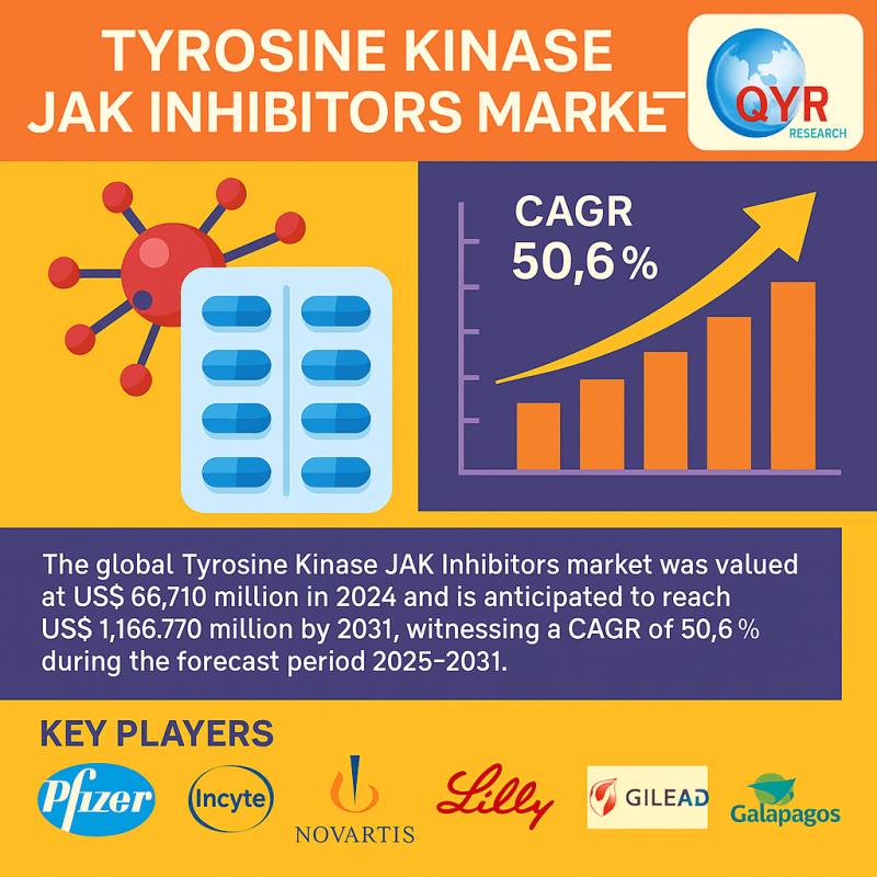 Tyrosine Kinase JAK Inhibitors Market Growth Driven by Autoimmune & Oncology Therapies - Forecast 2025-2031