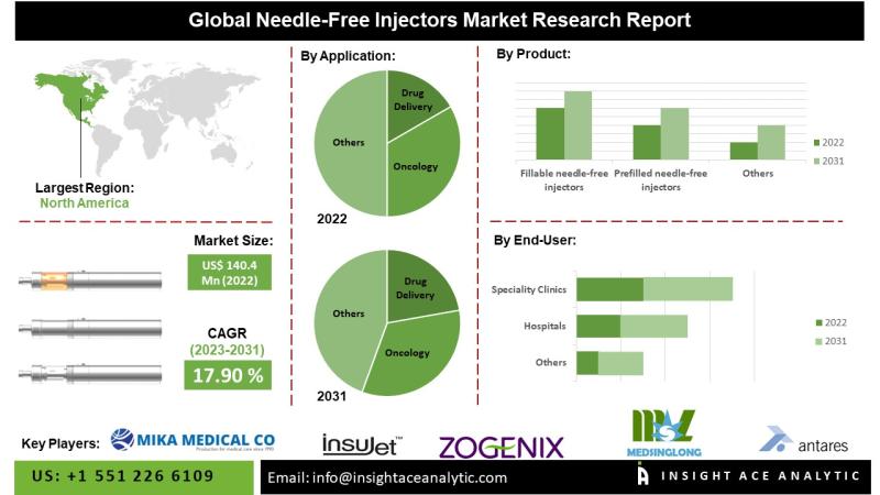 Needle-Free Injectors Market Current Scenario with Future Aspect Analysis