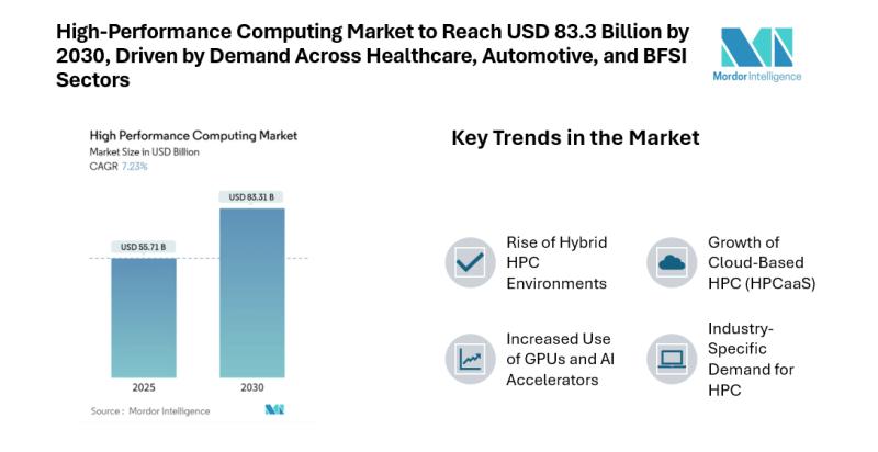 High-Performance Computing Market to Reach USD 83.3 Billion by 2030, Driven by Demand Across Healthcare, Automotive, and BFSI Sectors