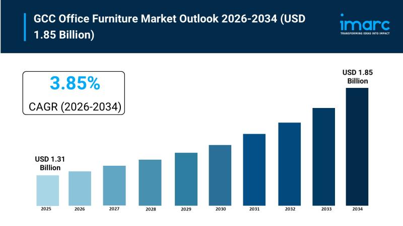 GCC Office Furniture Market Size to Hit USD 1.85 Billion by 2034