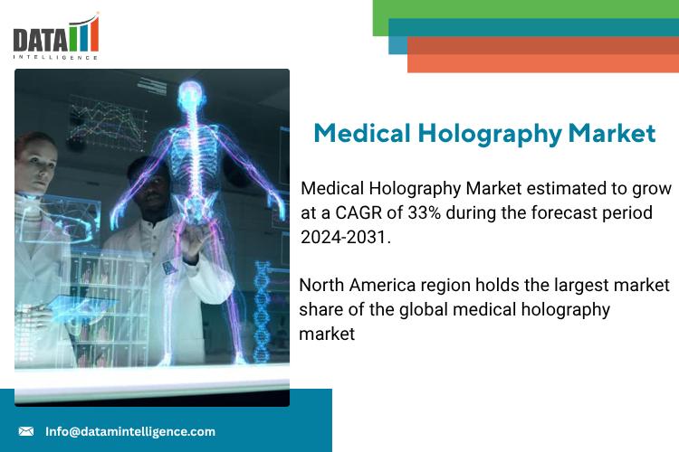 Medical Holography Market Set to Surge at 33% CAGR by 2031, Fueled by 3D Imaging Demand and EdTech Integration | Holografika Kft, EchoPixel, EON Reality Inc, Hexagon AB, Holoxica, Lyncee Tec, Nanolive SA