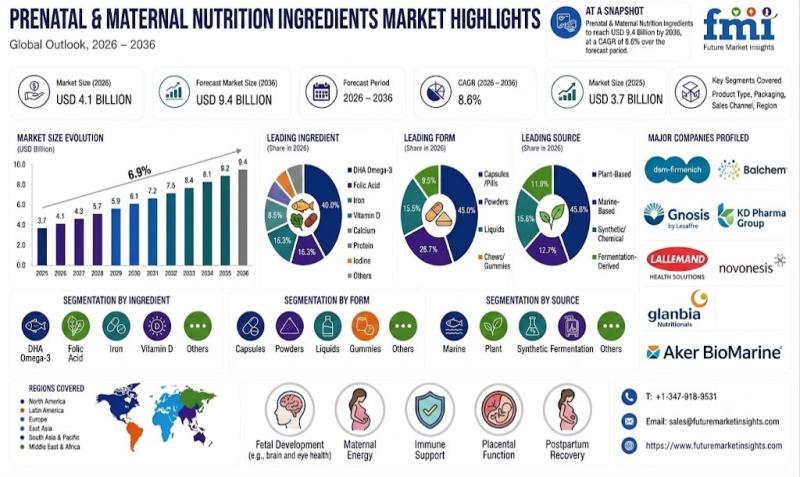 Prenatal & Maternal Nutrition Ingredients Market Size to Reach