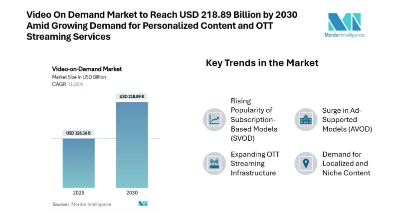 Video On Demand Market to Reach USD 218.89 Billion by 2030 Amid Growing Demand for Personalized Content and OTT Streaming Services