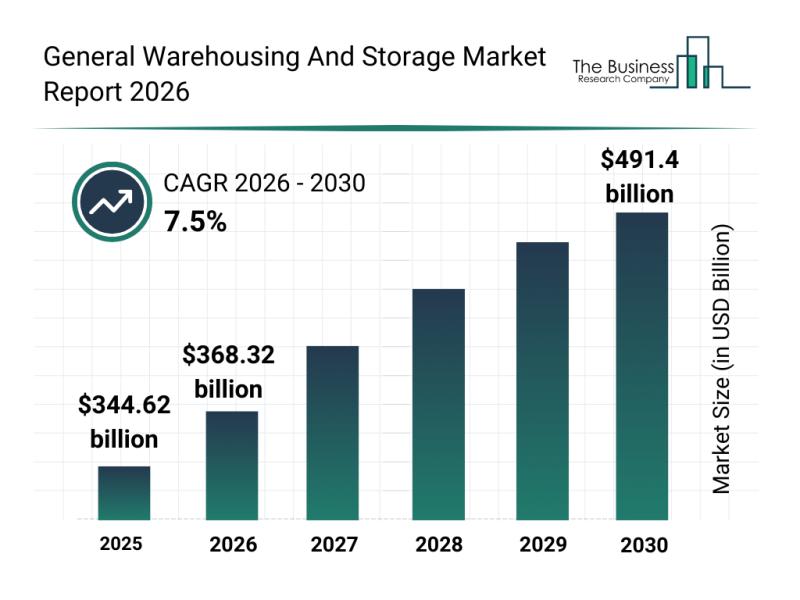 General Warehousing And Storage Market