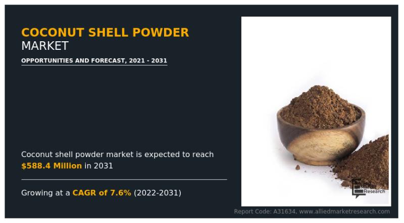 Coconut Shell Powder Market Projected to Grow at a Robust CAGR of 7.6%, Reflecting Increased Demand Across Industries