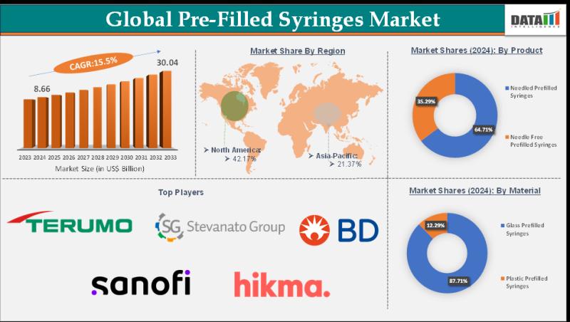 Global Prefilled Syringes Market Insights | Biologics & Self-Injection Surge | Latest Most Keywords - BD, Gerresheimer AG, Schott AG, Stevanato Group S.p.A.