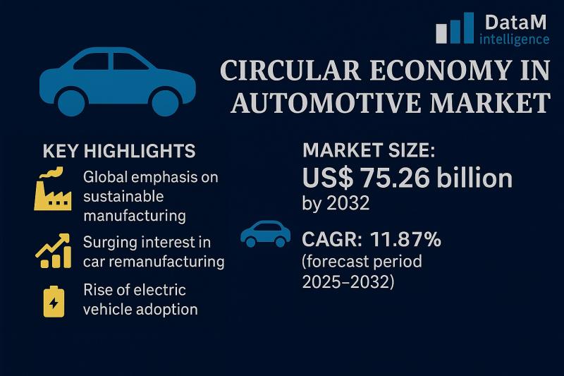 Circular Economy In Automotive Market to Soar to US$75.26 Billion by 2032 as BMW, Toyota, and Renault Drive Strategic Growth and Sustainable Innovation