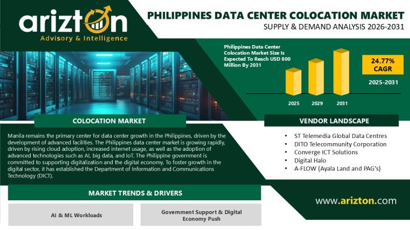 Philippines Data Center Colocation Market Size to Exceed USD 800