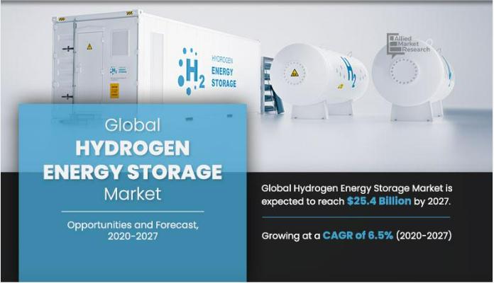 Rising Global Market for Hydrogen Energy Storage