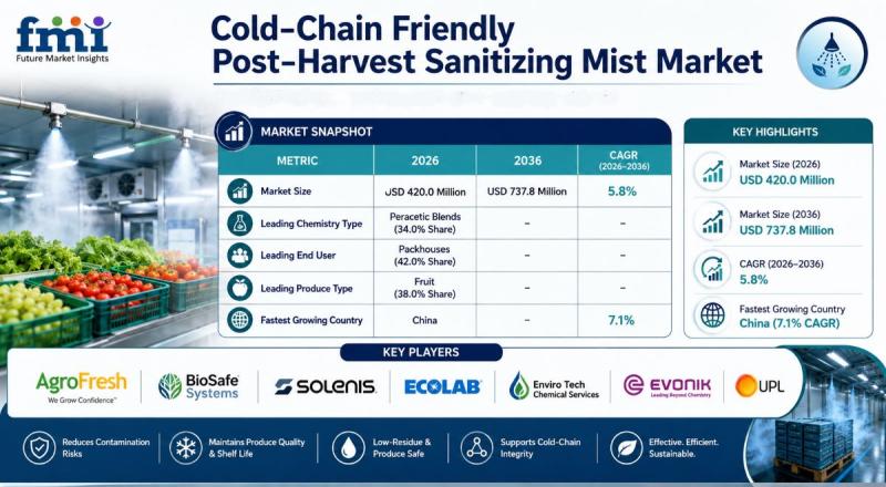 Cold-Chain Friendly Post-Harvest Sanitizing Mist Market
