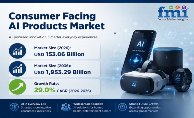 Consumer Facing AI Products Market