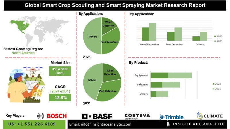 Smart Crop Scouting and Smart Spraying Market Growth Accelerated by Increasing Adoption of AI and IoT Technologies