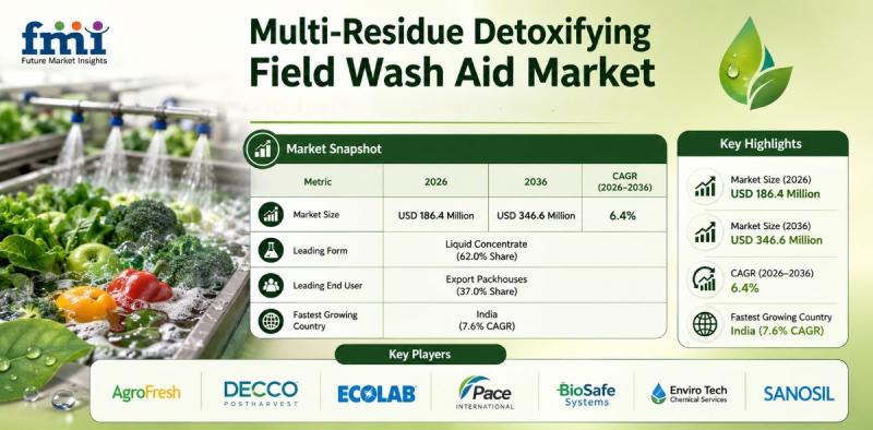 Multi-Residue Detoxifying Field Wash Aid Market to Reach USD