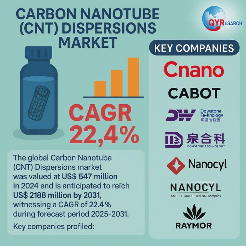 Carbon Nanotube (CNT) Dispersions Market Trend 2025 : High Growth Potential with 22.4% CAGR by 2031 | Cnano, Cabot (SUSN), Wuxi Dongheng