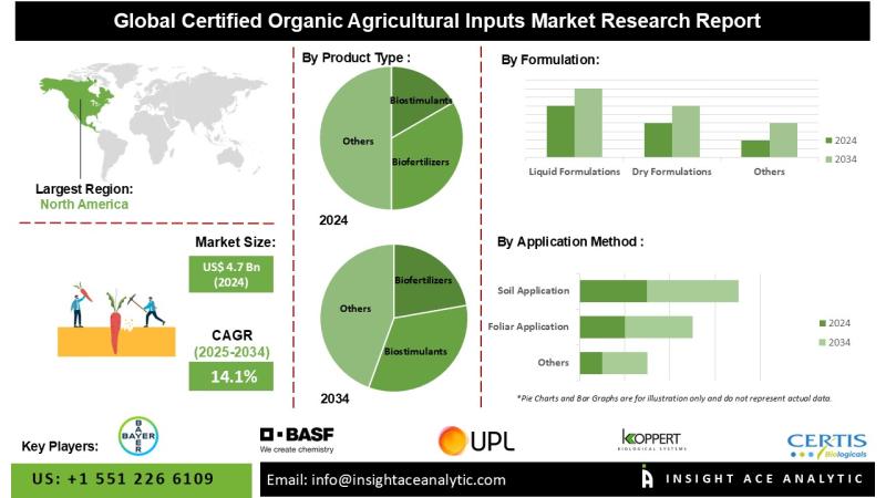 Certified Organic Agricultural Inputs Market Grows at 14.1 Percent CAGR Backed by Global Demand for Chemical-Free Farming