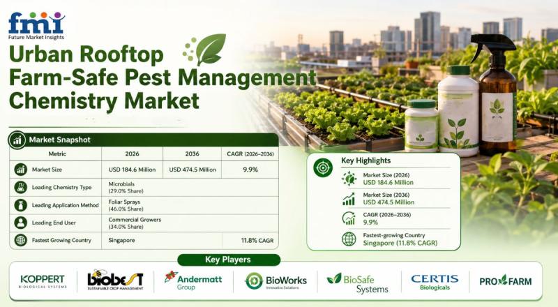 Urban Rooftop Farm-Safe Pest Management Chemistry Market