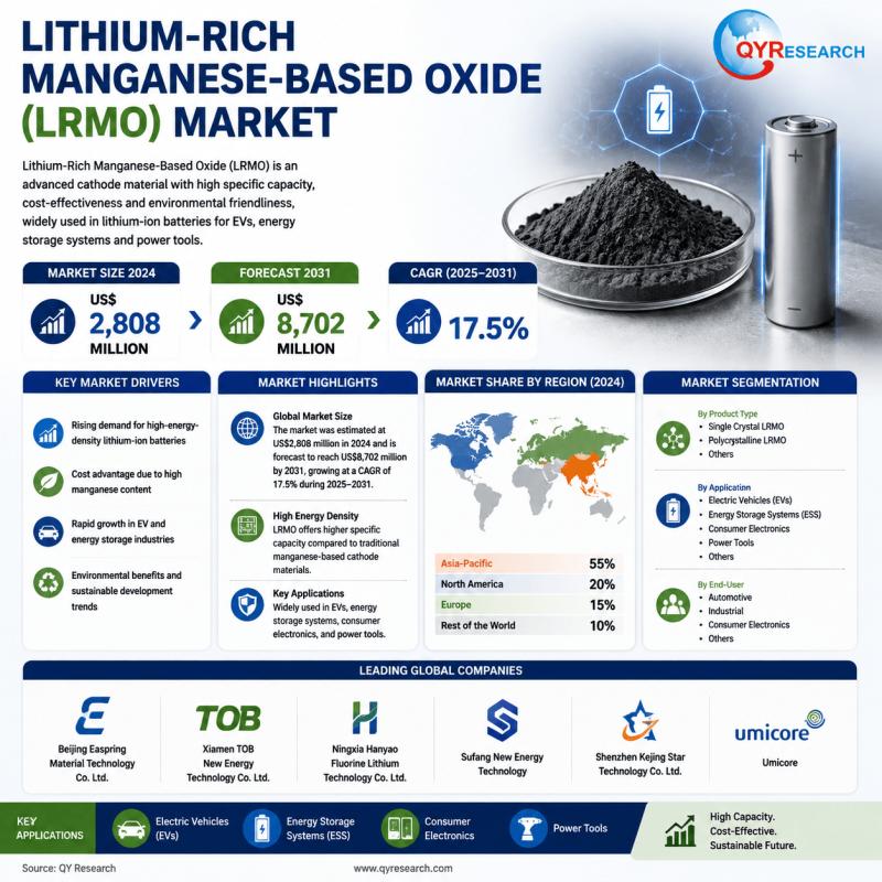 Lithium-Rich Manganese-Based Oxide(LRMO) Market