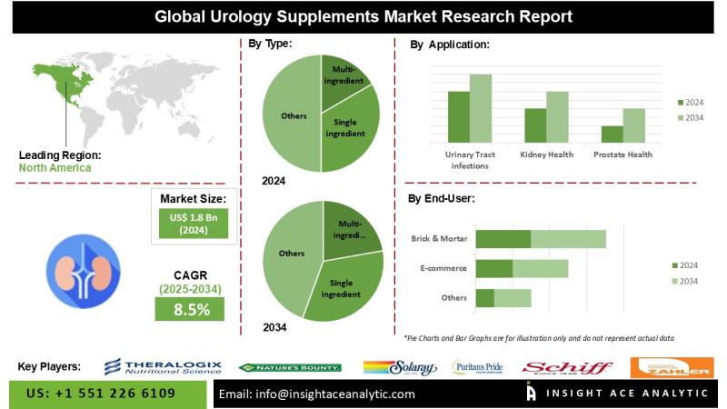 Urology Supplements Market Exclusive Report with Detailed Study Analysis