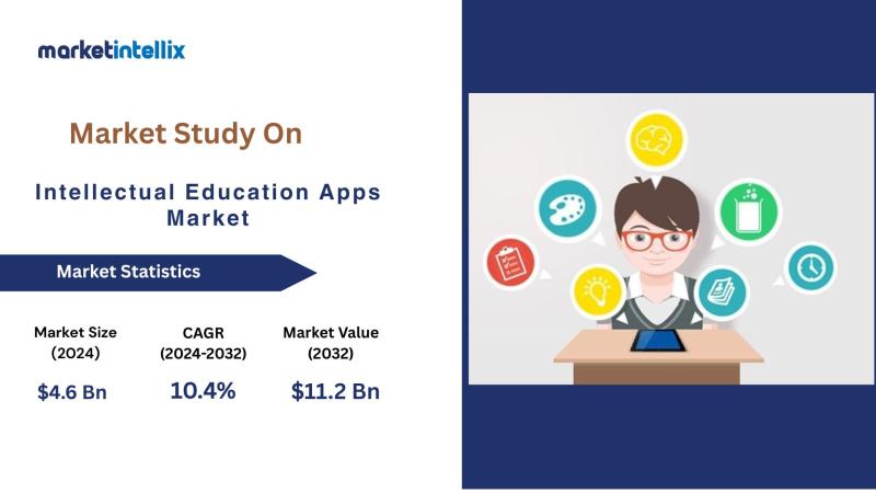 Intellectual Education Apps Market Is Booming So Rapidly | Lumosity, Peak, Elevate Labs, Duolingo
