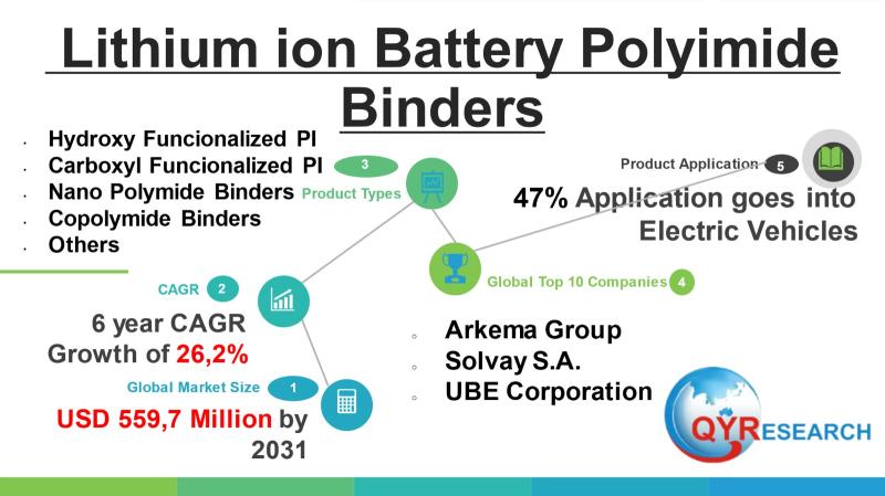Lithium ion Battery Polyimidе Binders Market to Reach CAGR 26,2% by 2031 Top 10 Company Globally