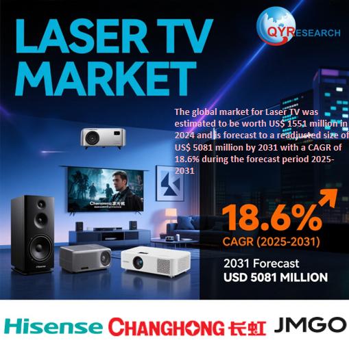 Laser TV - Global Market Share and Ranking, Overall Sales and Demand Forecast 2025-2031