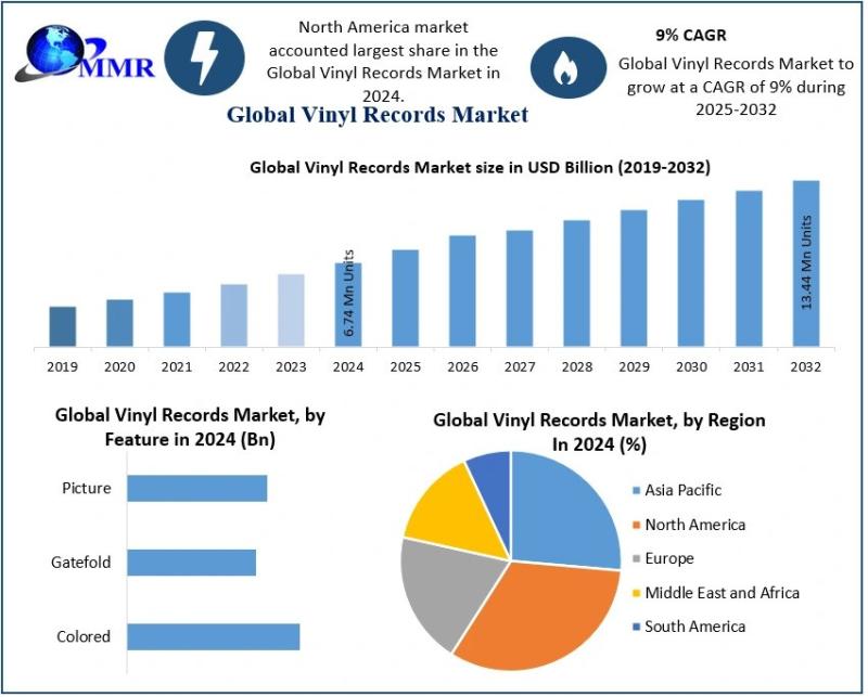 Vinyl Records Market Forecast: 13.44 Million Units by 2032