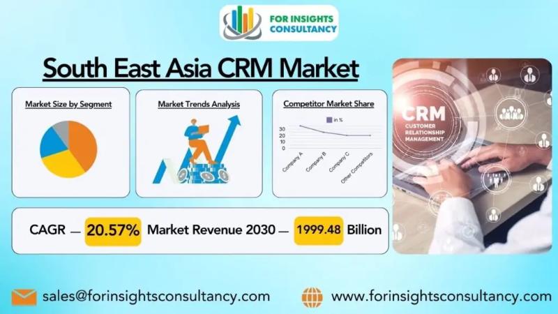 CRM (customer relationship management software) Market Booming Worldwide with Latest Trend and Future Scope by 2030