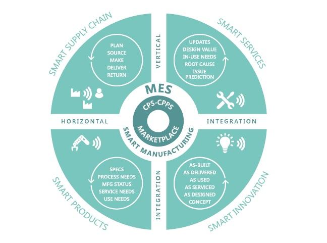 Manufacturing Execution Systems (MES) Industry Adoption Rising Globally To 2031